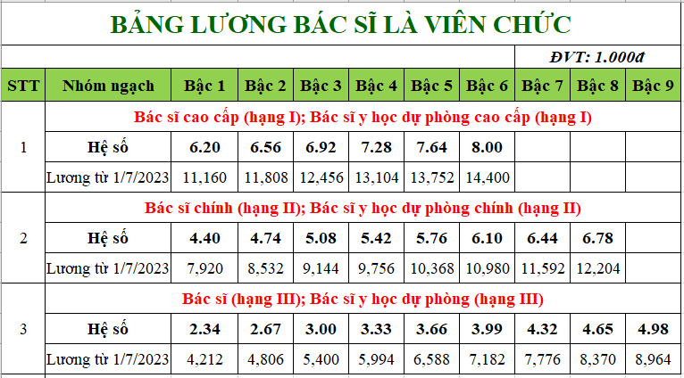 Bảng hệ số lương cơ bản y tế