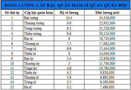 bang luong si quan quan doi