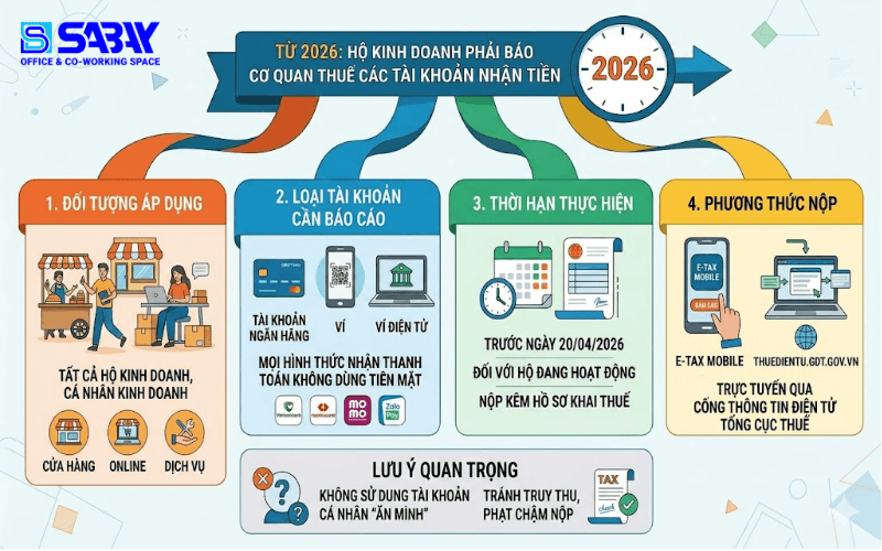 Từ 2026, hộ kinh doanh phải báo cơ quan thuế các tài khoản nhận tiền