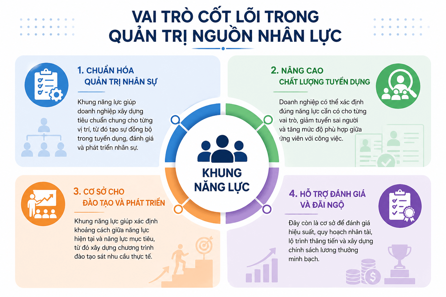 Vai trò cốt lõi trong Quản trị nguồn nhân lực