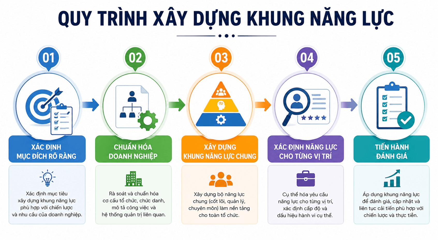 Quy trình xây dựng khung năng lực