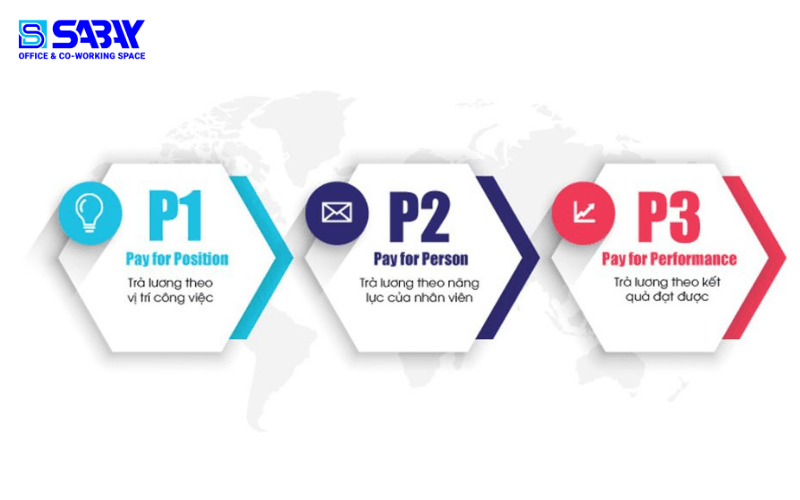 Hệ thống lương 3P là gì?