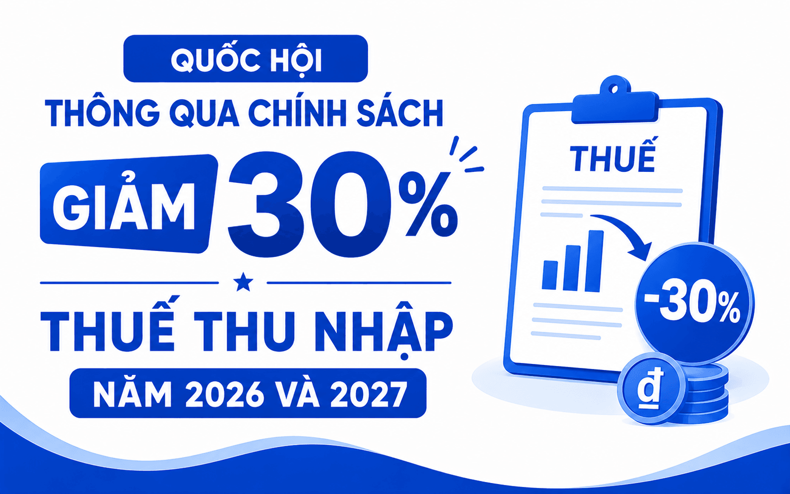 GIẢM 30% THUẾ THU NHẬP CHO CÁ NHÂN KINH DOANH, DOANH NGHIỆP TRONG KỲ TÍNH THUẾ 2026-2027 1 QUỐC HỘI THÔNG QUA CHÍNH SÁCH GIẢM 30% THUẾ THU NHẬP NĂM 2026 VÀ 2027