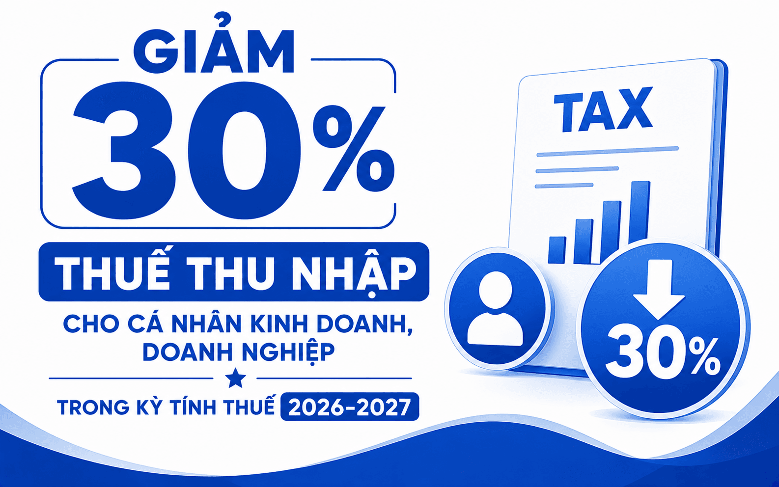 GIẢM 30% THUẾ THU NHẬP CHO CÁ NHÂN KINH DOANH, DOANH NGHIỆP TRONG KỲ TÍNH THUẾ 2026-2027